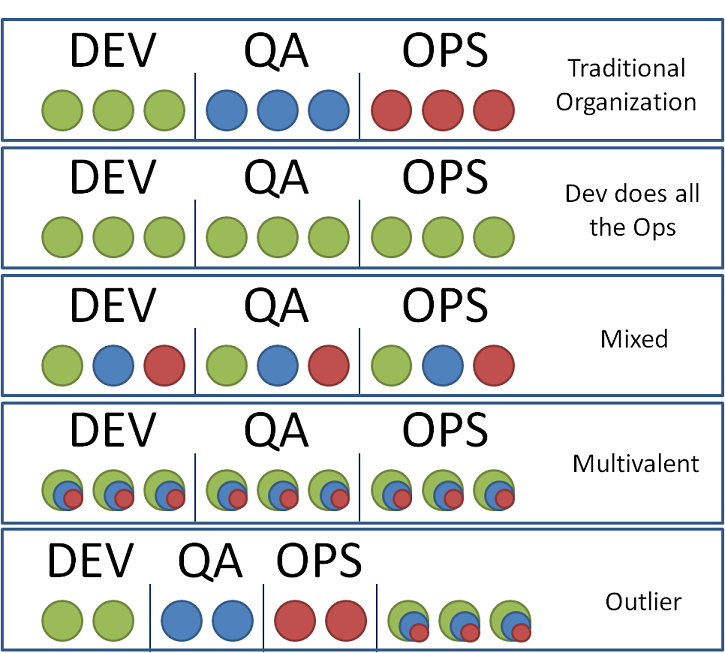 Devops Organization Chart